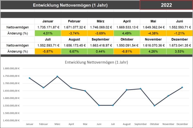 freaky finance. Vermögenszuwachs 2022, Entwicklung über die Monate
