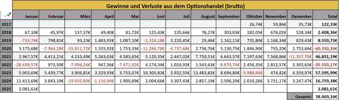 freaky finance, Optionseinnahmen, Optionshandel, Prämien, Jahresstatistiken
