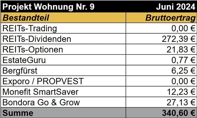 freaky finance, Projekt Wohnung Nr. 9, REITs, Optioonshandel, ReInvest24, Bergfürst, Exporo, PROPVEST, Bondora Go & Grow