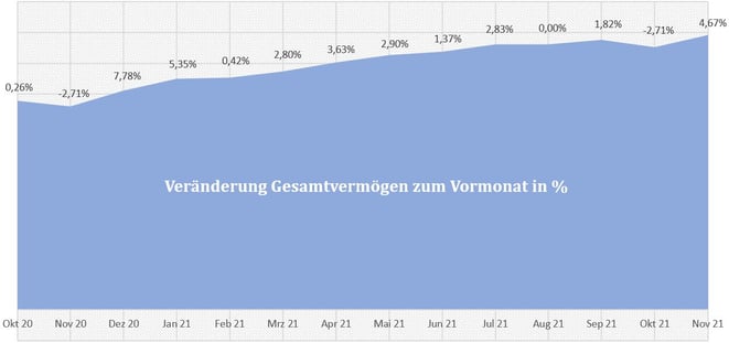 freaky finance, Gesamtvermögen, prozentuale Veränderungen der letzten 12 Monate, Diagramm