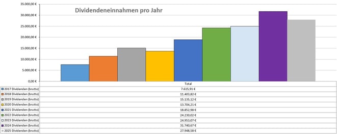 Dividenden, Balkendiagram Jahresübersicht, 2025 im Vergleich zu den Vorjahren