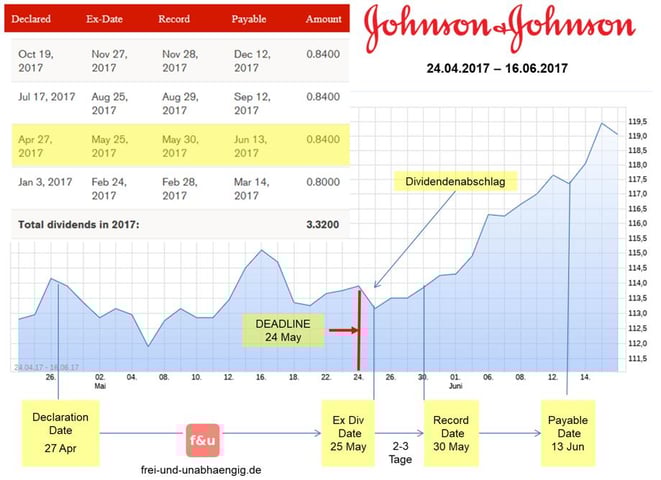 freaky finance, Dividenden, Grafik Johnson&Johnson, zeiltliche Abfolge Dividenden