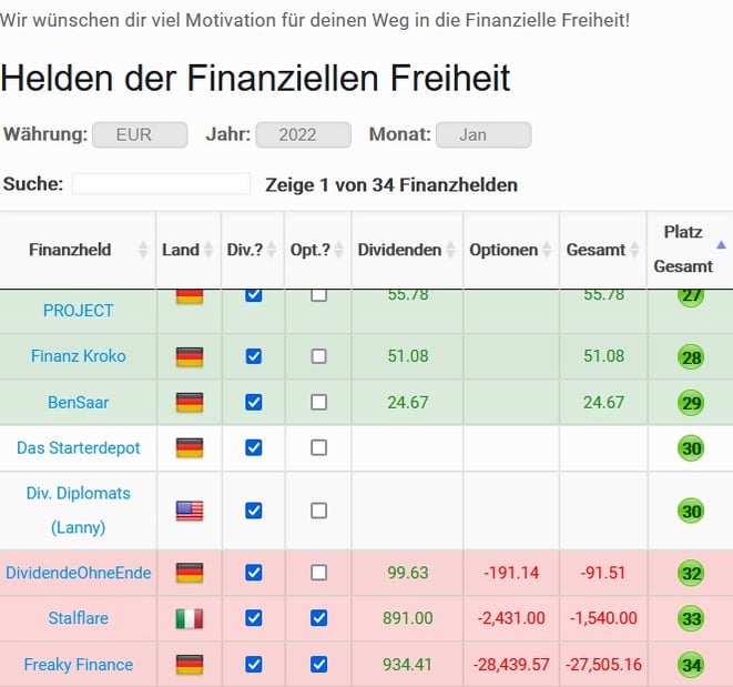freaky finance, Helden der finanziellen Freiheit, Ergebnis Januar 2022
