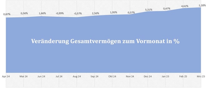 freaky finance, Gesamtvermögen, prozentuale Veränderungen der letzten 12 Monate, Diagramm