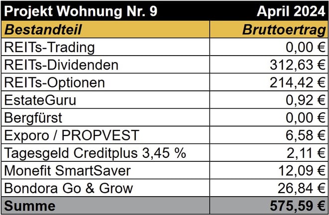 freaky finance, Projekt Wohnung Nr. 9, REITs, Optioonshandel, ReInvest24, Bergfürst, Exporo, PROPVEST, Bondora Go & Grow
