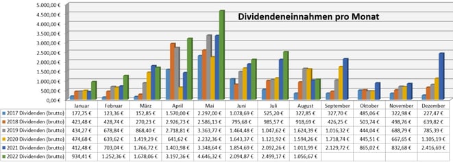 freaky finance, Dividenden, Jahresübersicht auf Monatsbasis, Stand Oktober 2021
