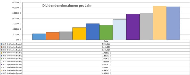 Dividenden, Balkendiagram Jahresübersicht, 2025 im Vergleich zu den Vorjahren