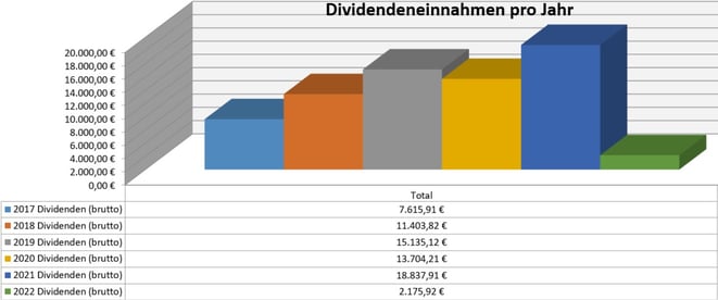 freaky finance, Dividenden, Jahresübersicht, 2021 im Vergleich zu den Vorjahren, Stand Januar 2022