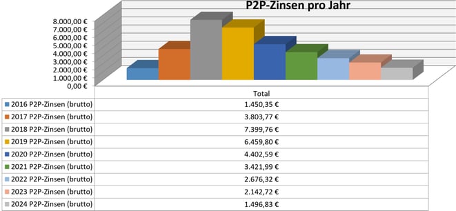 freaky finance, P2P-Kredite, Zinsen aus P2P-Krediten pro Jahr seit 2016, passives Einkommen, Privatkredite, Mintos, Bondora, Twino, Auxmoney