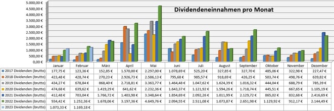 freaky finance, Dividenden, Jahresübersicht auf Monatsbasis, Stand Oktober 2021