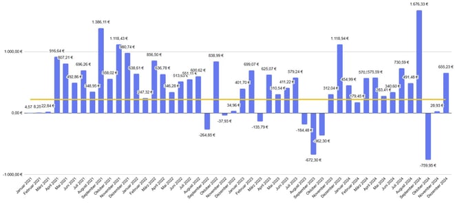 freaky finance, Projekt Wohnung Nr. 9, Einnahmenvergleich Miete versus alternative Invest, Balkendiagramments