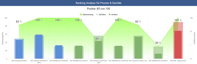 freaky finance, Aktienvorstellung, Procter & Gamble, Aktie für die Ewigkeit, Bewertung, Aktienfinder