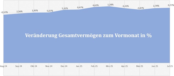 freaky finance, Gesamtvermögen, prozentuale Veränderungen der letzten 12 Monate, Diagramm