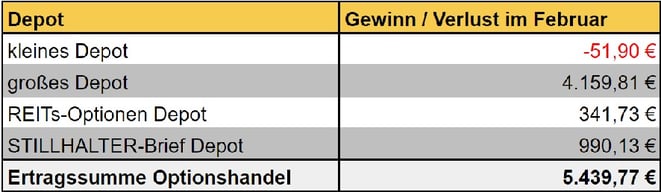 freaky finance, Optionshandel, Einnahmen, Optionsprämien aller Depots