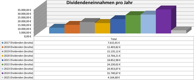 Dividenden, Balkendiagram Jahresübersicht, 2025 im Vergleich zu den Vorjahren