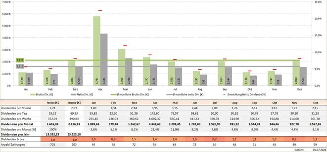 freaky finance, Krawattenlos, Dividenden, Krawattenlos Dividendenstrategie Toolbox Pro +, Dividendensimulator