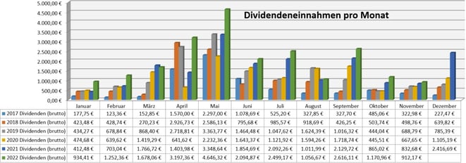 freaky finance, Dividenden, Jahresübersicht auf Monatsbasis, Stand Oktober 2021