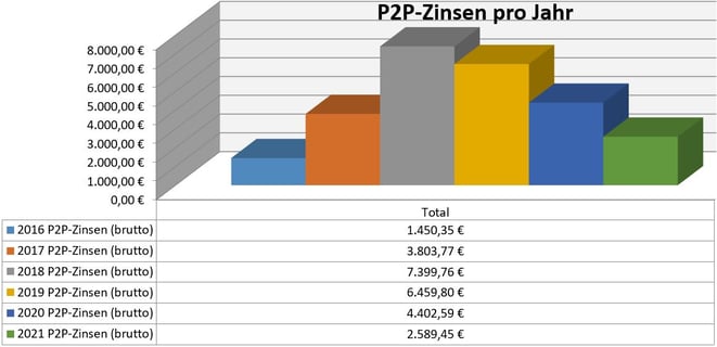 freaky finance, P2P-Kredite, Zinsen aus P2P-Krediten pro Jahr seit 2016, passives Einkommen, Privatkredite, Mintos, Bondora, Twino, Auxmoney