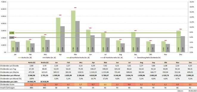 freaky finance, Krawattenlos, Dividenden, Krawattenlos Dividendenstrategie Toolbox Pro +, Dividendensimulator