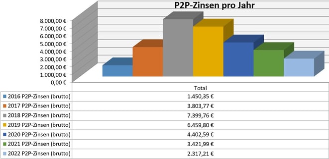 freaky finance, P2P-Kredite, Zinsen aus P2P-Krediten pro Jahr seit 2016, passives Einkommen, Privatkredite, Mintos, Bondora, Twino, Auxmoney