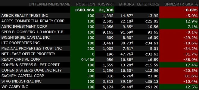 freaky finance, Projekt Wohnung Nr. 9, REITs-Optionen Depot bei ARMO Broker