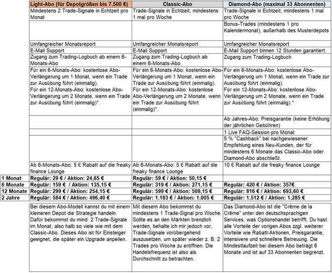 freaky finance, STILLHALTER-Brief, Optionshandel, Short Secured Puts, Abo-Preise, Börsendienst