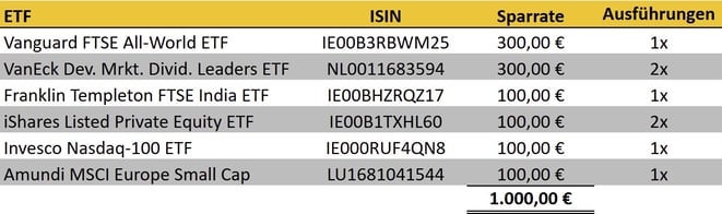 tabellarische Übersicht, ETF-Sparpläne Ausführungen im Vormonat bei Trade Republic und Scalable Capital Broker
