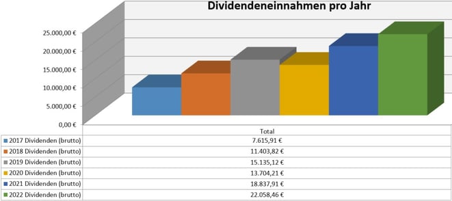 freaky finance, Dividenden, Jahresübersicht, 2021 im Vergleich zu den Vorjahren, Stand Januar  2022