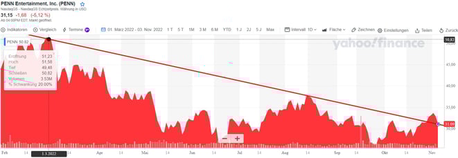 freaky finance, Optionshandel, PENN Entertainment Chart