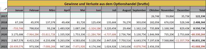 freaky finance, Optionseinnahmen, Optionshandel, Prämien, Jahresstatistiken