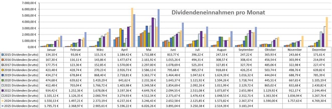 Dividenden, Balkendiagram Jahresübersicht auf Monatsbasis