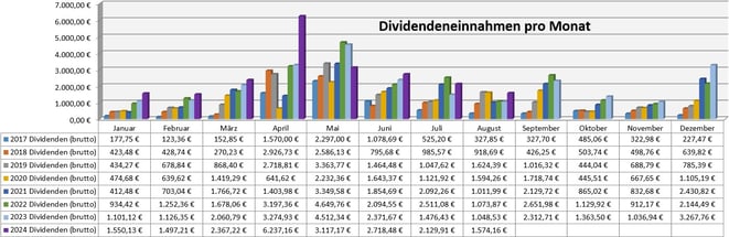 freaky finance, Dividenden, Jahresübersicht auf Monatsbasis, Stand Dezember 2023