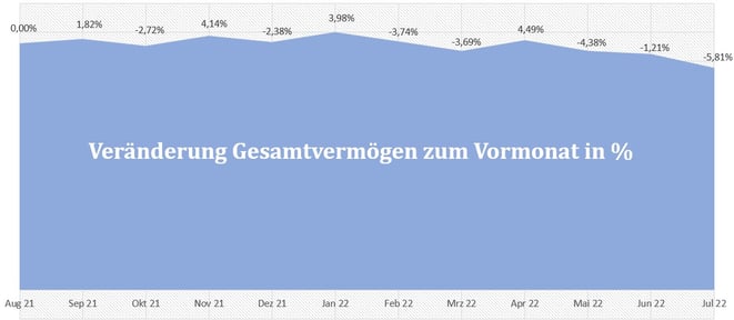 freaky finance, Gesamtvermögen, prozentuale Veränderungen der letzten 12 Monate, Diagramm