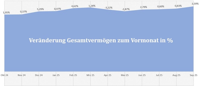 freaky finance, Gesamtvermögen, prozentuale Veränderungen der letzten 12 Monate, Diagramm