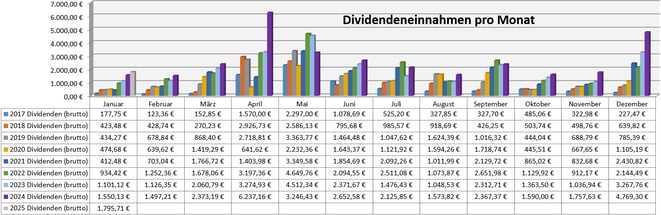 freaky finance, Dividenden, Jahresübersicht auf Monatsbasis, Stand Dezember 2023