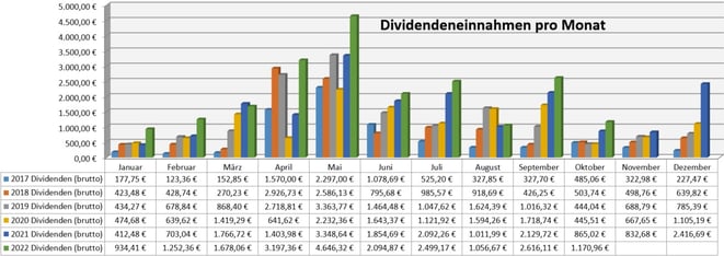 freaky finance, Dividenden, Jahresübersicht auf Monatsbasis, Stand Oktober 2021