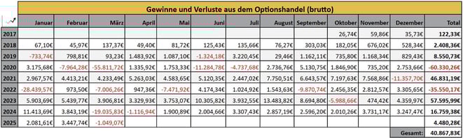 tabellarische Übersicht, Optionseinnahmen, Optionshandel, Prämien, Jahresstatistiken