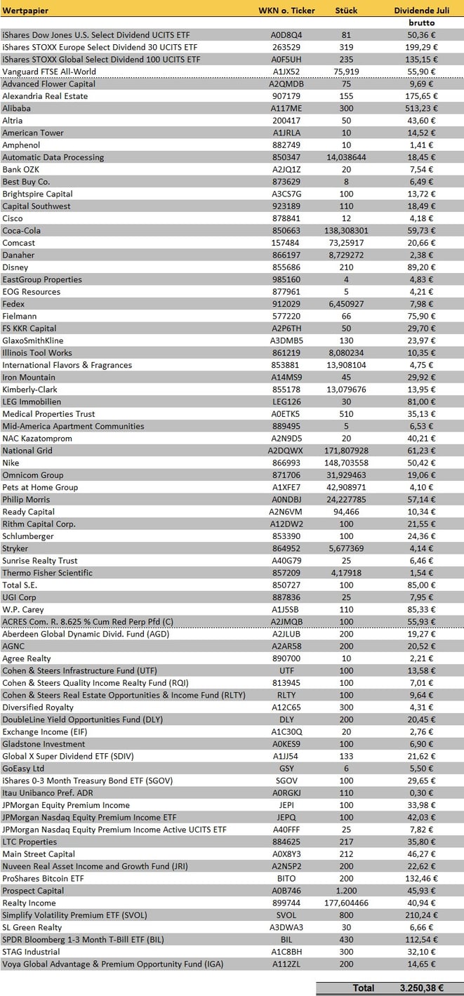 tabellarische Übersicht der Dividendeneinnahmen des Vormonats