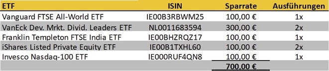 tabellarische Übersicht, ETF-Sparpläne Ausführungen im Vormonat bei Trade Republic und Scalable Capital Broker