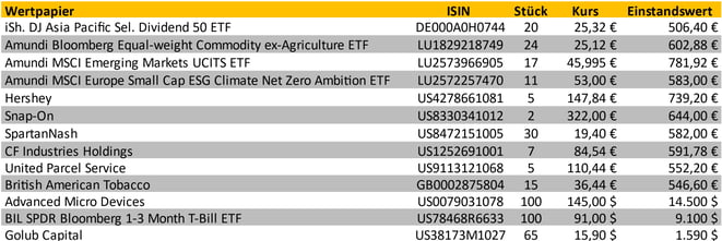 Aktienkäufe im Vormonat, tabellarische Übersicht, Transaktionen