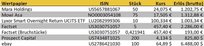 freaky finance, verkaufte Aktien im September 2024