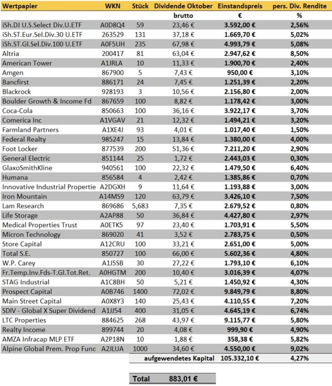 freaky finance, Dividenden Oktober 2021