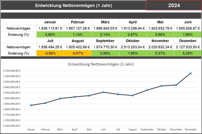 freaky finance. Vermögenszuwachs 2022, Entwicklung über die Monate