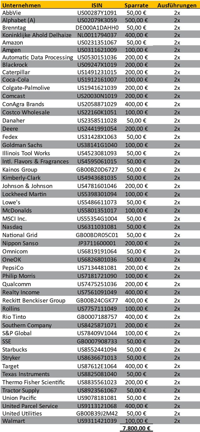 tabellarische Übersicht, meine Aktien-Sparpläne Ausführungen Februar 2025, Trade Republic