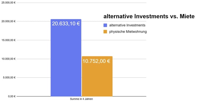 freaky finance, Projekt Wohnung Nr. 9, Einnahmenvergleich Miete versus alternative Investments