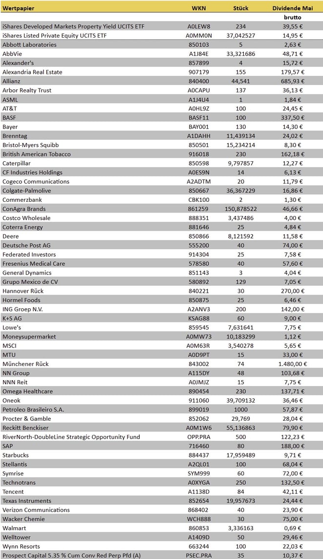 tabellarische Übersicht, meine Dividenden im Februar 2025