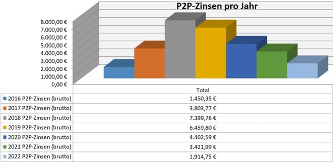 freaky finance, P2P-Kredite, Zinsen aus P2P-Krediten pro Jahr seit 2016, passives Einkommen, Privatkredite, Mintos, Bondora, Twino, Auxmoney