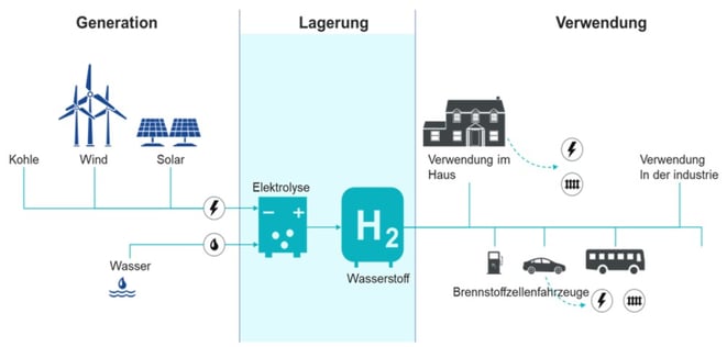 freaky finance, Wasserstoff Schaubild, Generation, Lagerung, Verwendung