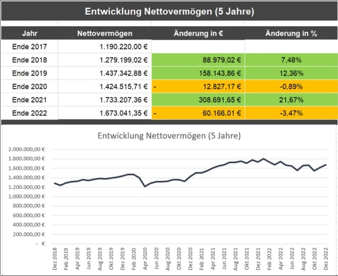 freaky finance. Vermögenszuwachs 2017 bis 2022, Entwicklung über die letzten 5 Jahre