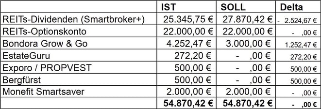 freaky finance, Projekt Wohnung Nr. 9, Verteilung der investierten Summe